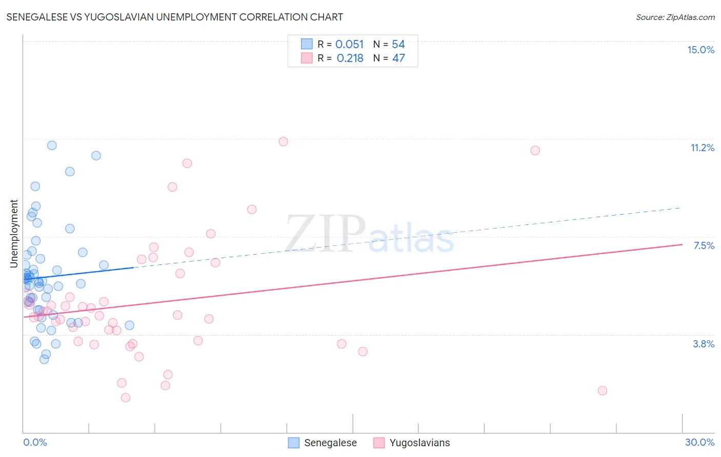 Senegalese vs Yugoslavian Unemployment