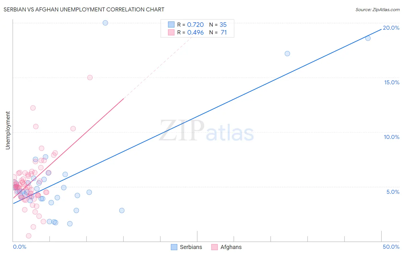 Serbian vs Afghan Unemployment