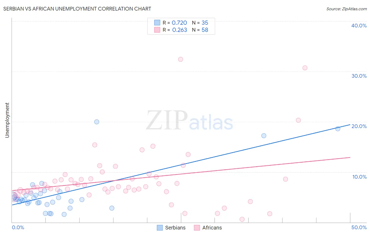 Serbian vs African Unemployment