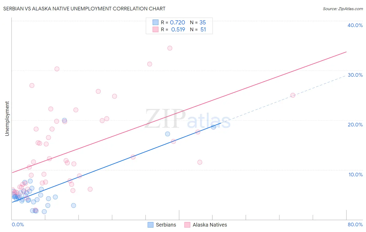 Serbian vs Alaska Native Unemployment