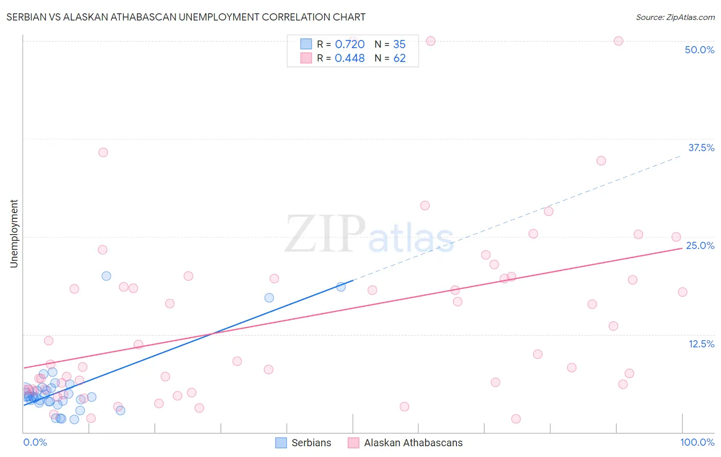 Serbian vs Alaskan Athabascan Unemployment