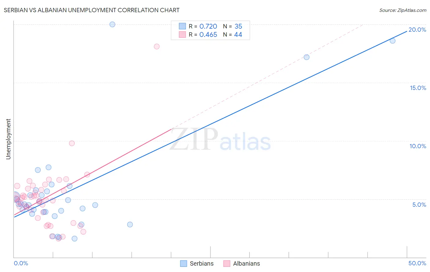 Serbian vs Albanian Unemployment