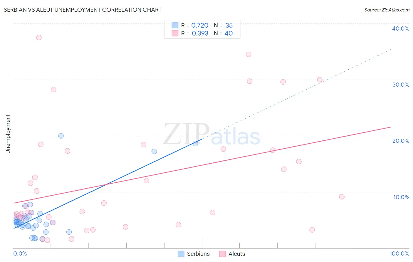 Serbian vs Aleut Unemployment
