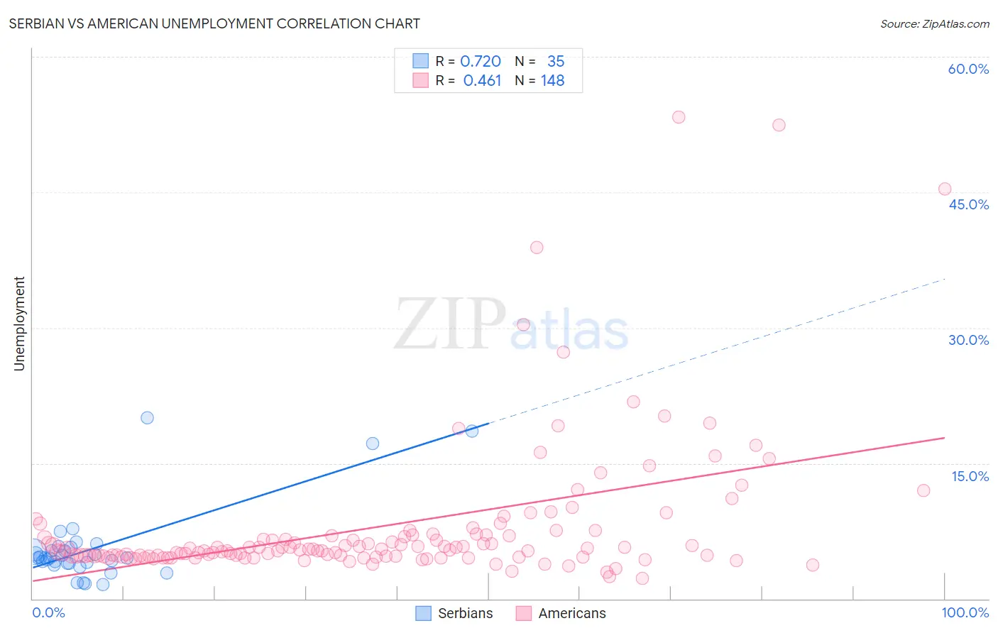 Serbian vs American Unemployment