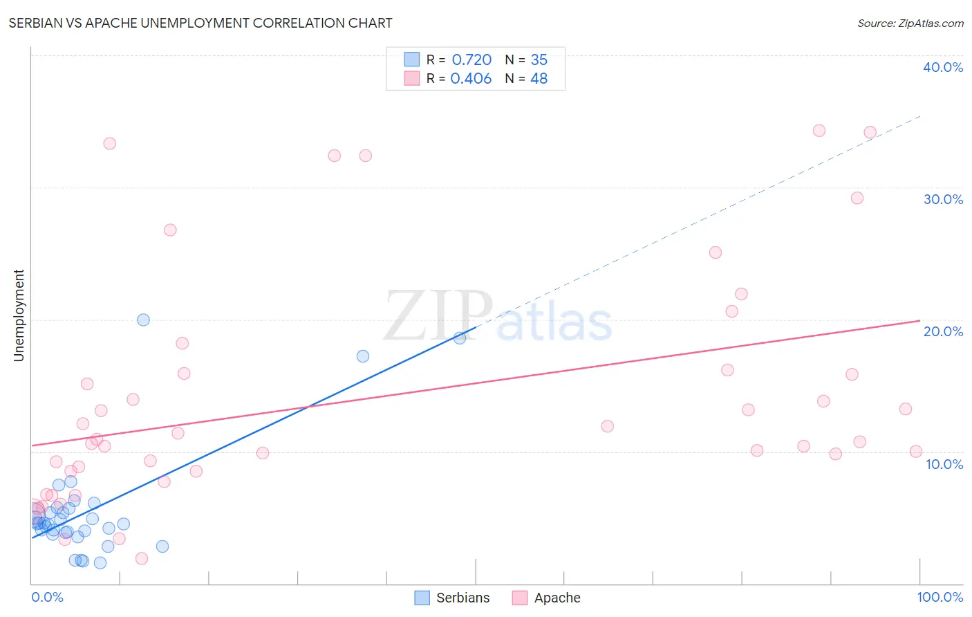 Serbian vs Apache Unemployment