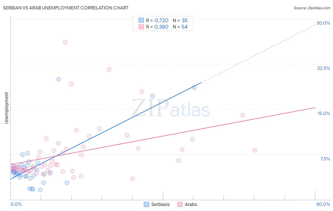Serbian vs Arab Unemployment