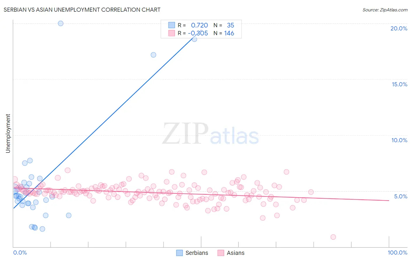 Serbian vs Asian Unemployment