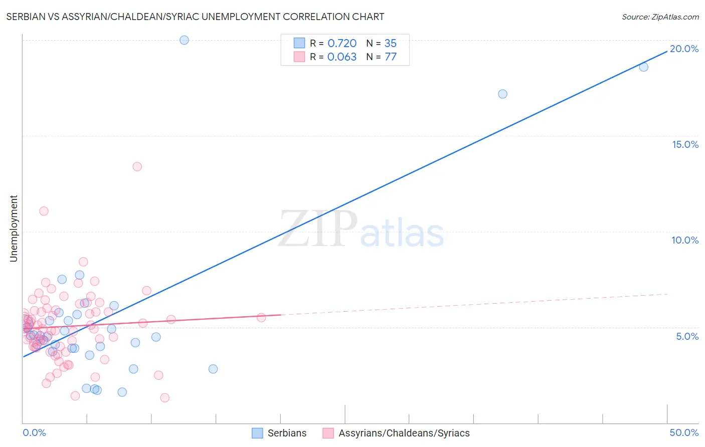 Serbian vs Assyrian/Chaldean/Syriac Unemployment