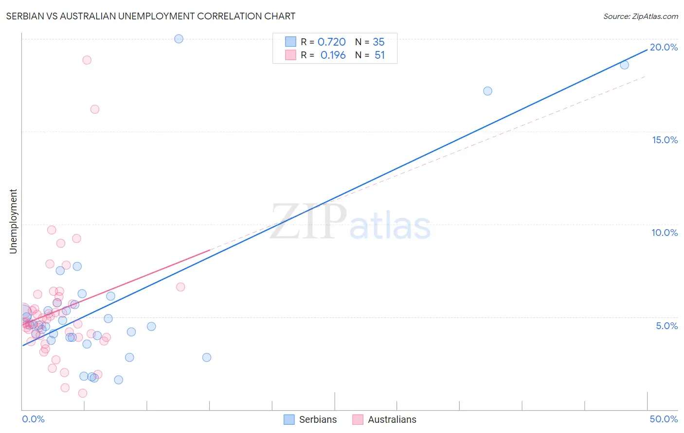 Serbian vs Australian Unemployment