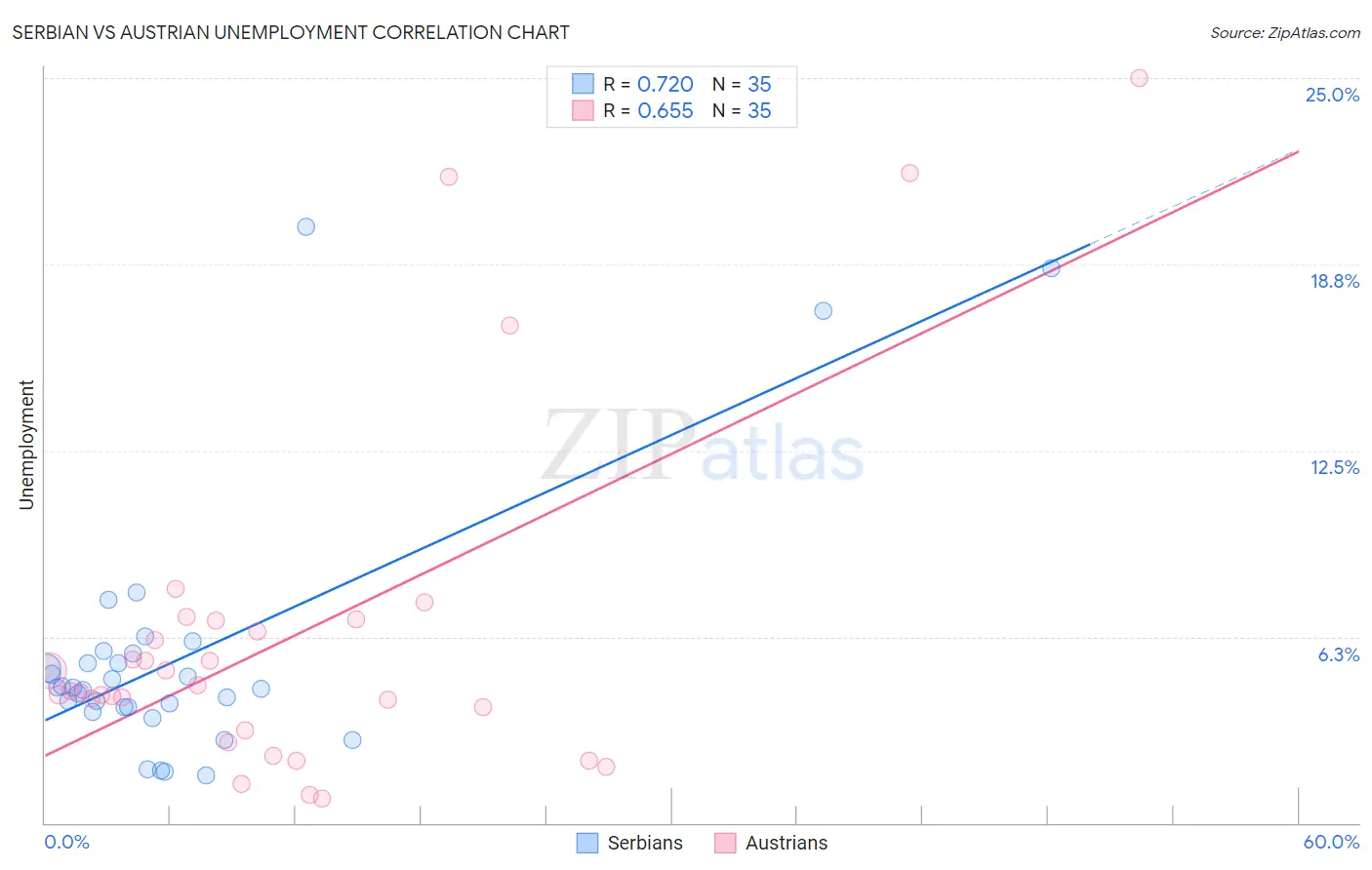 Serbian vs Austrian Unemployment