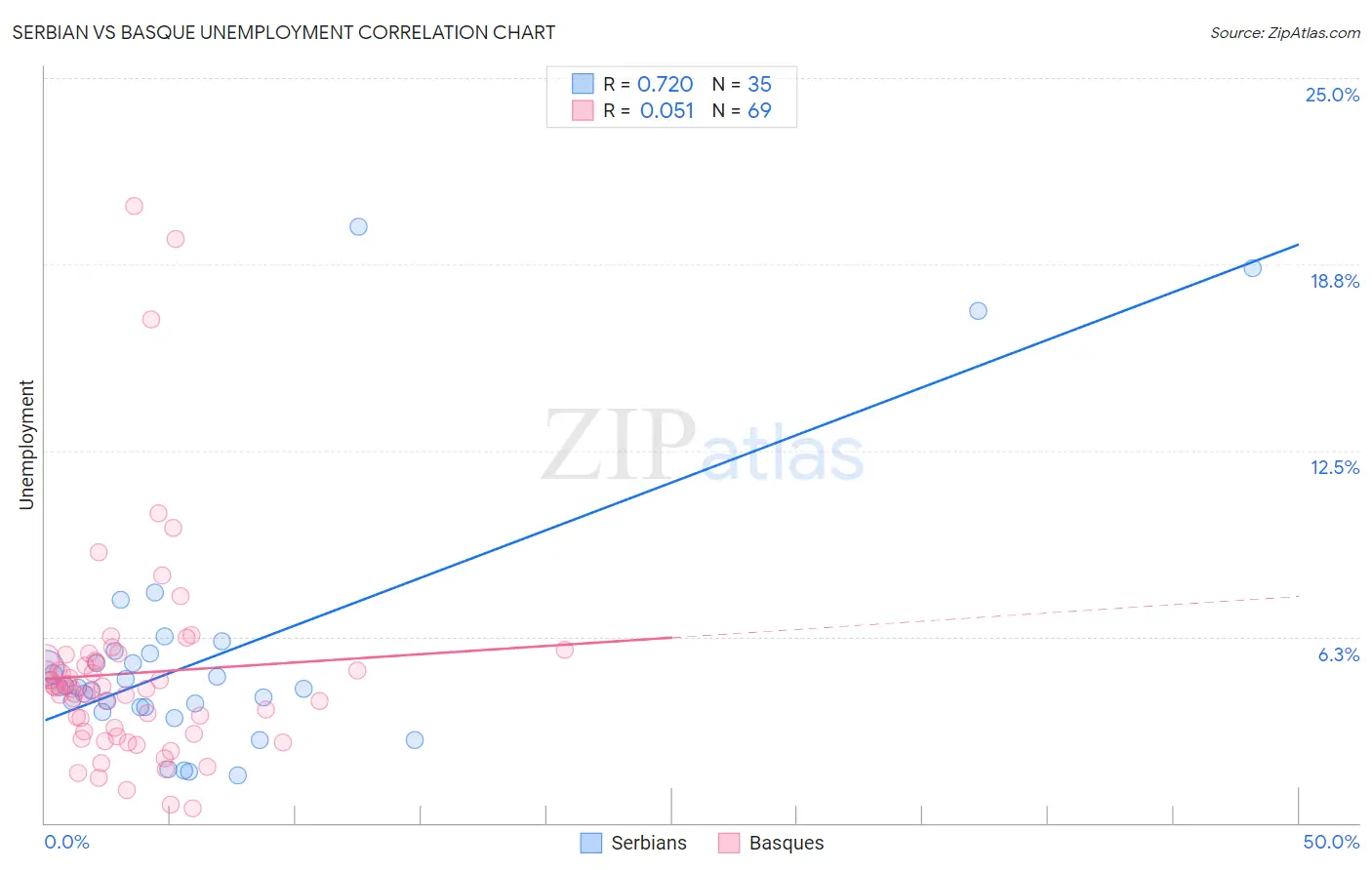 Serbian vs Basque Unemployment
