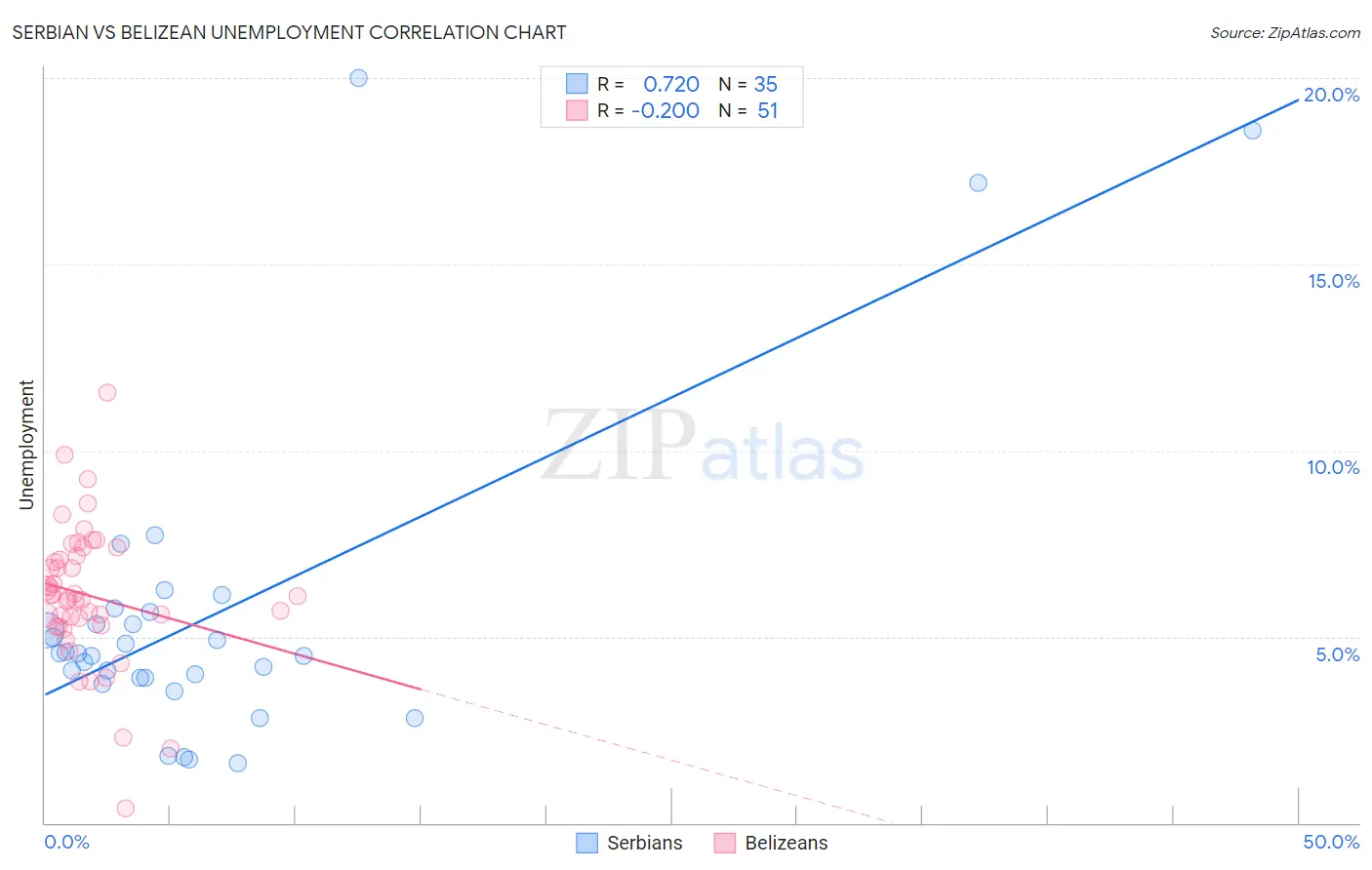 Serbian vs Belizean Unemployment
