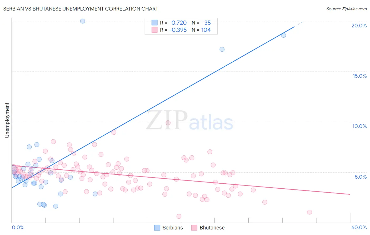 Serbian vs Bhutanese Unemployment