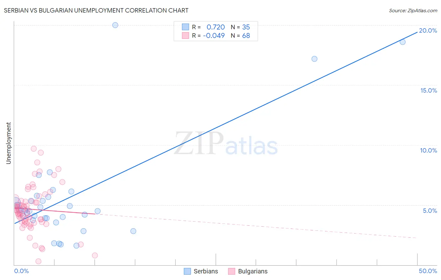 Serbian vs Bulgarian Unemployment