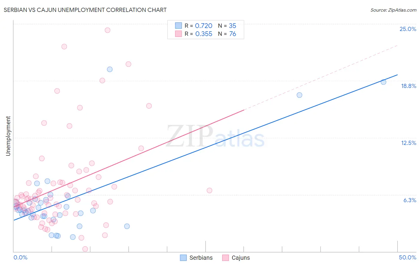 Serbian vs Cajun Unemployment