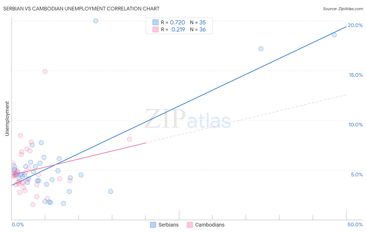 Serbian vs Cambodian Unemployment