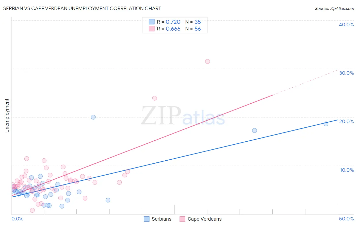Serbian vs Cape Verdean Unemployment