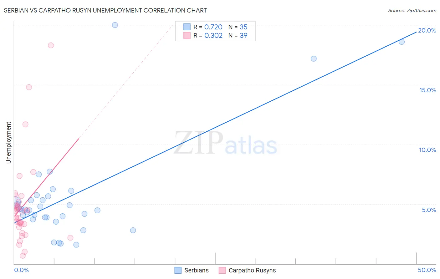 Serbian vs Carpatho Rusyn Unemployment