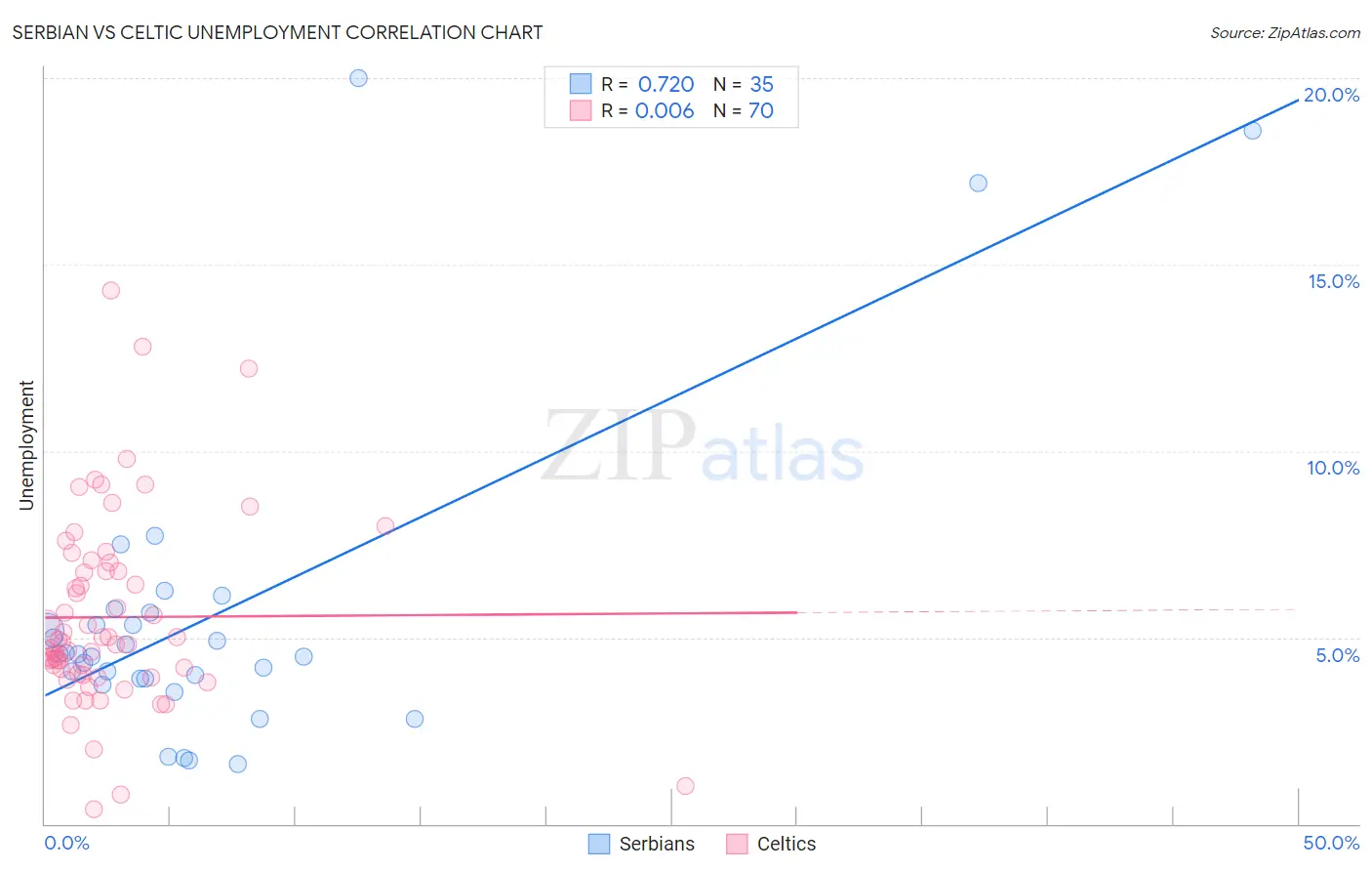 Serbian vs Celtic Unemployment