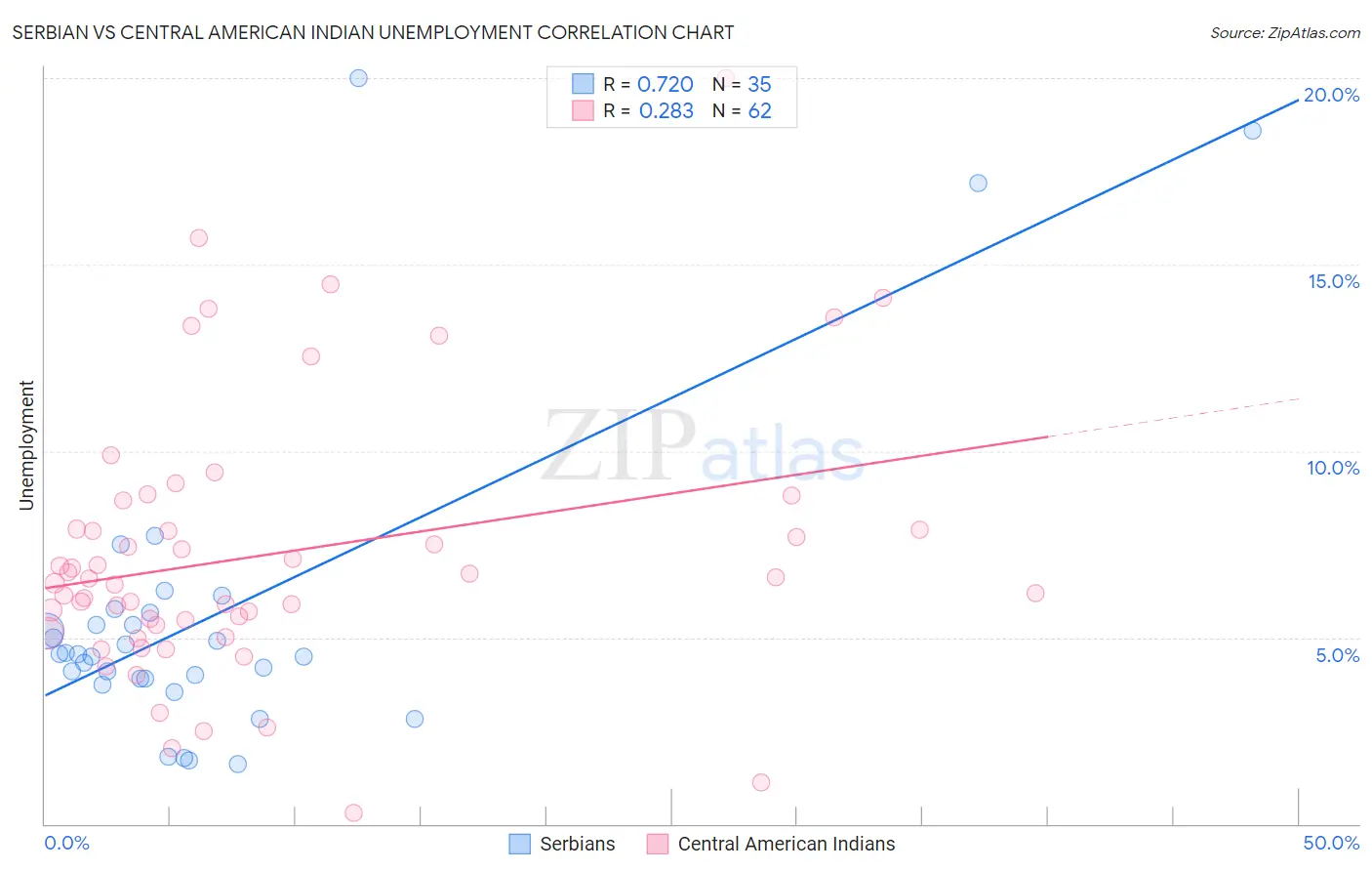 Serbian vs Central American Indian Unemployment