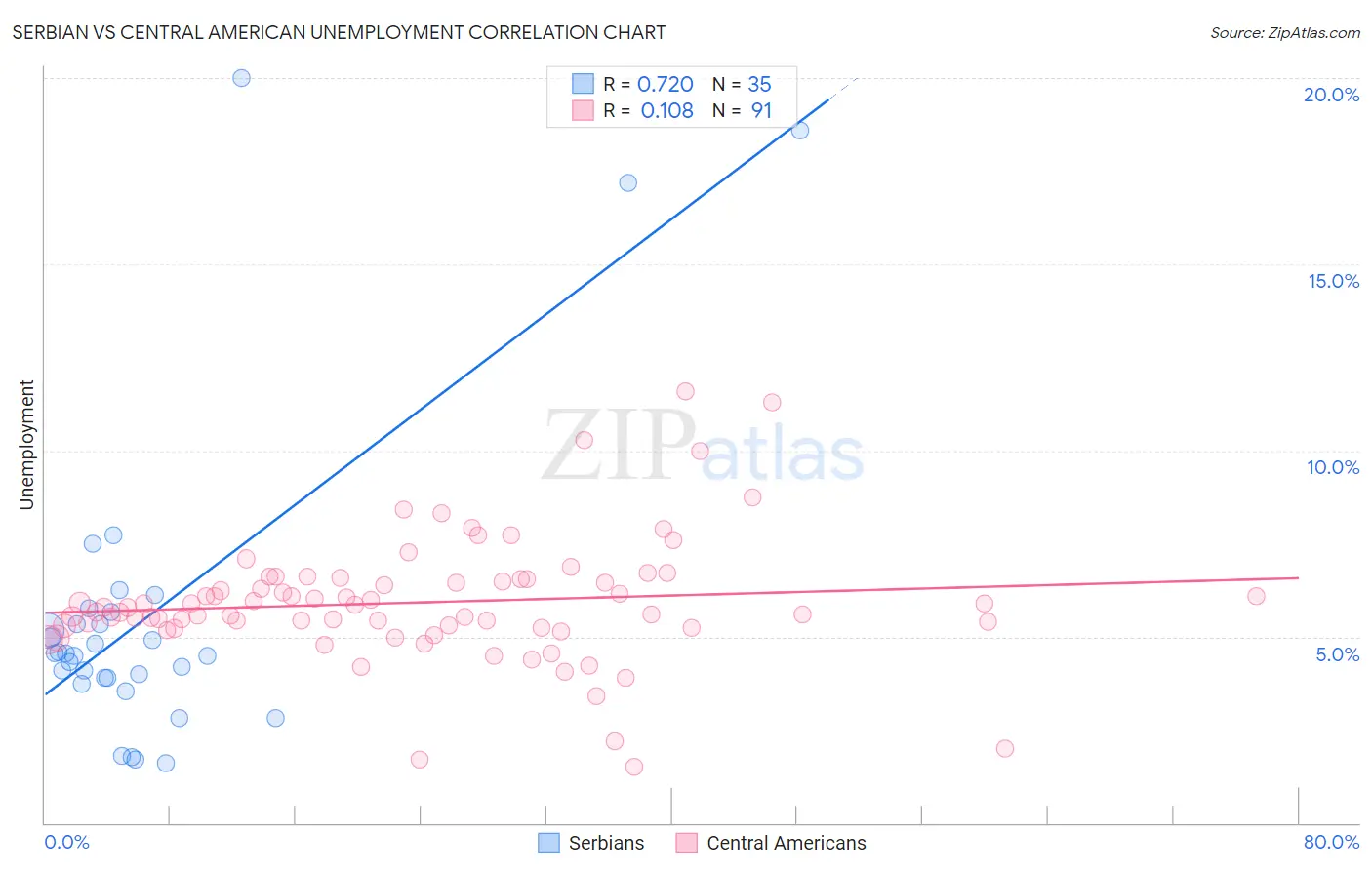 Serbian vs Central American Unemployment