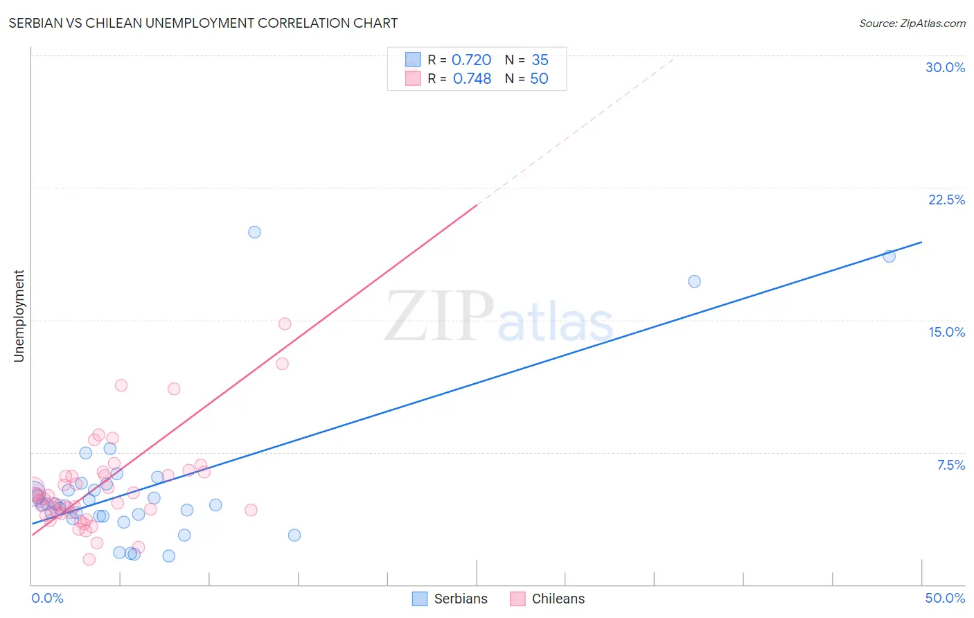 Serbian vs Chilean Unemployment