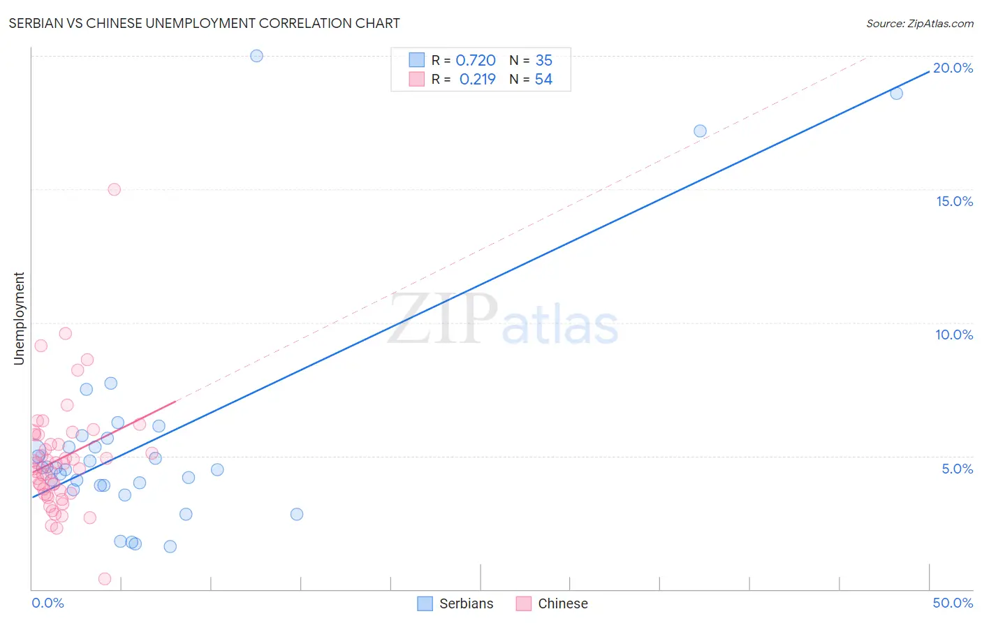 Serbian vs Chinese Unemployment