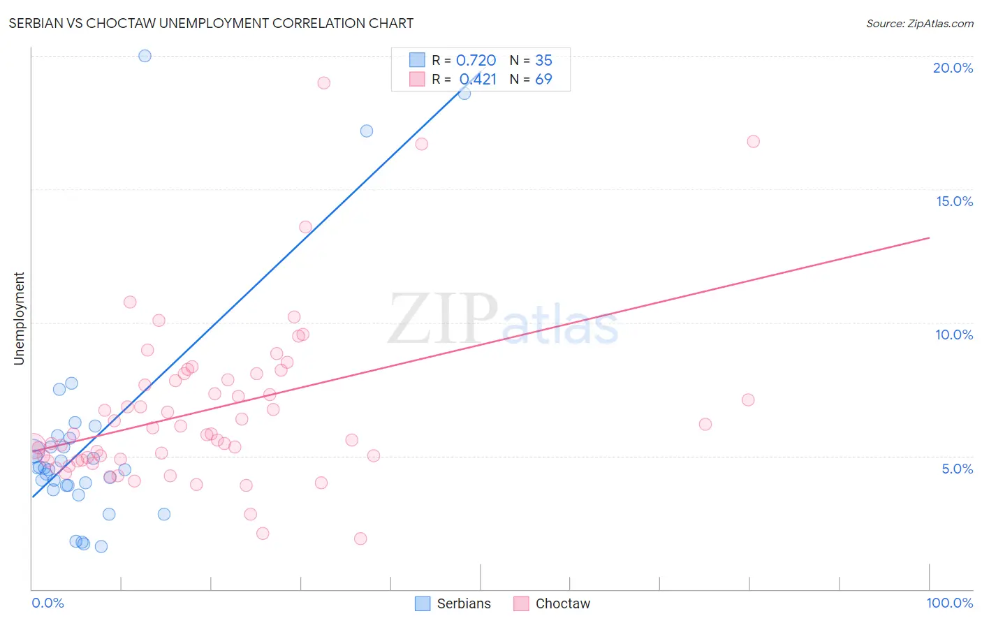 Serbian vs Choctaw Unemployment