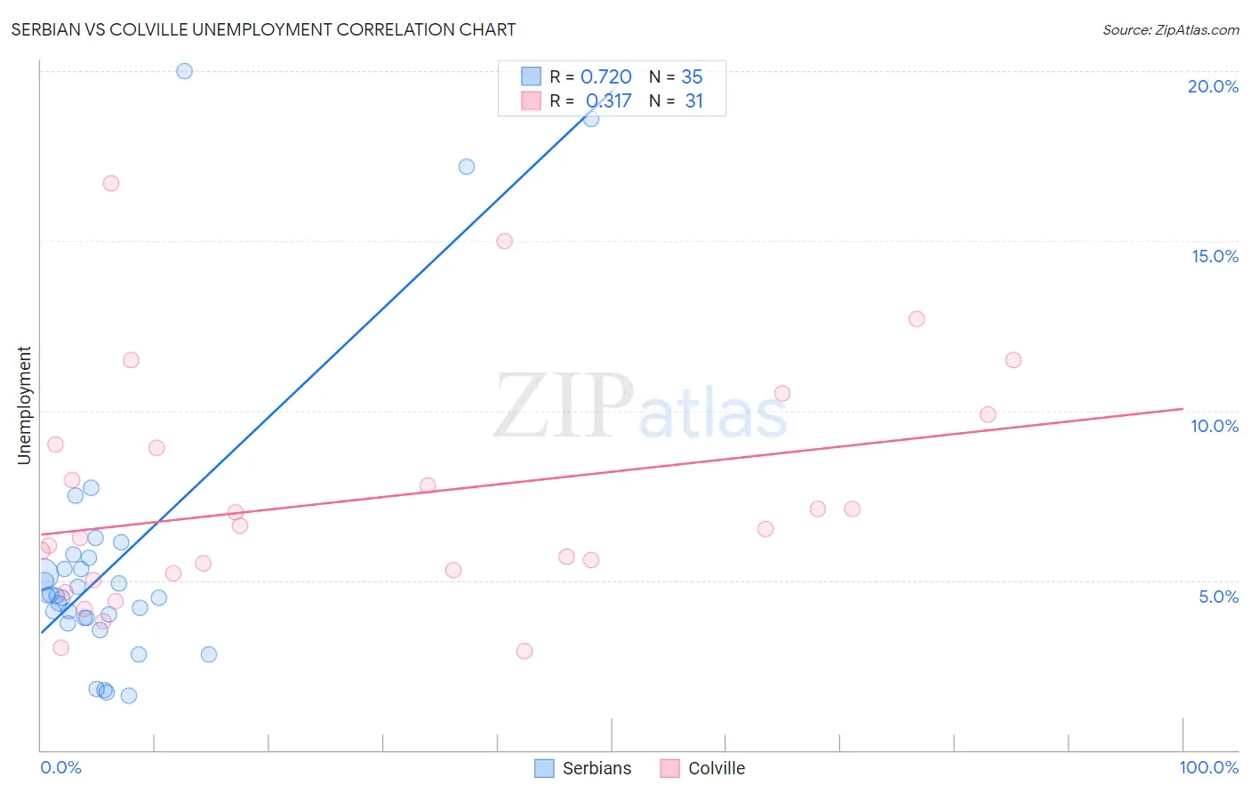 Serbian vs Colville Unemployment