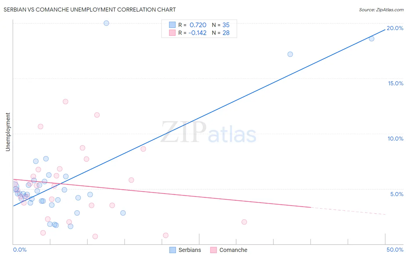 Serbian vs Comanche Unemployment
