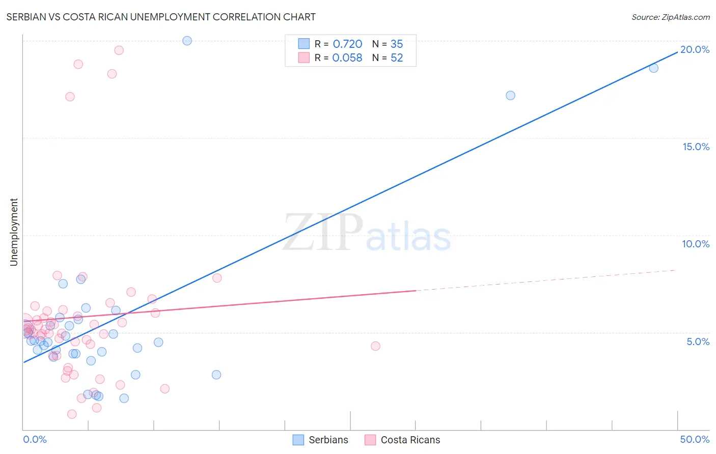 Serbian vs Costa Rican Unemployment