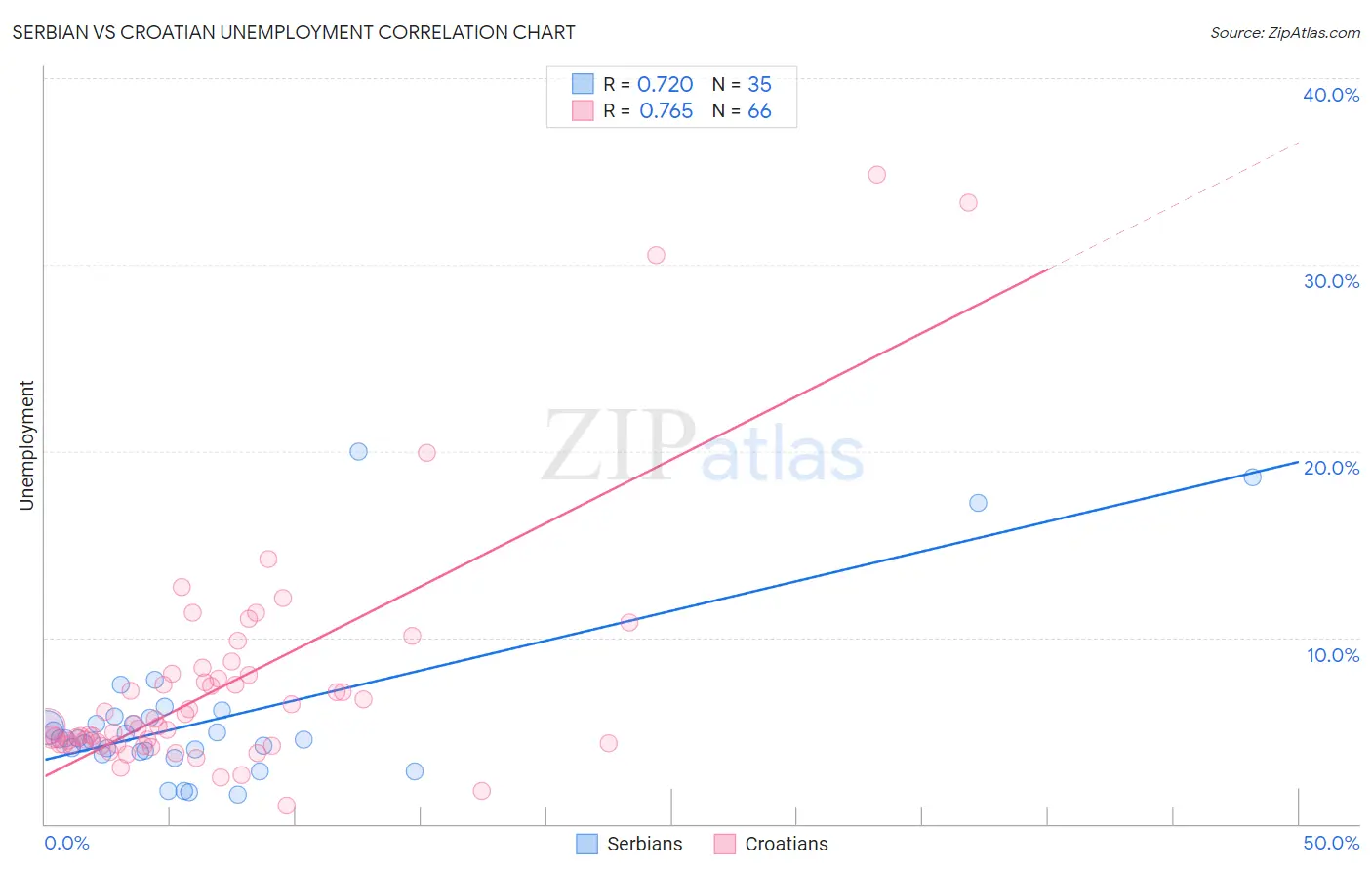 Serbian vs Croatian Unemployment