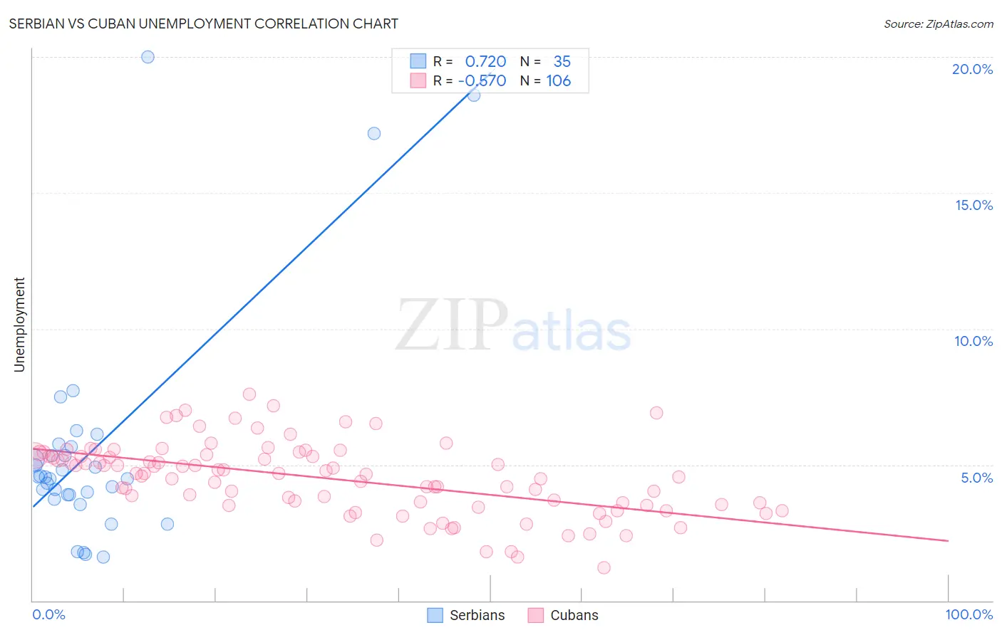 Serbian vs Cuban Unemployment