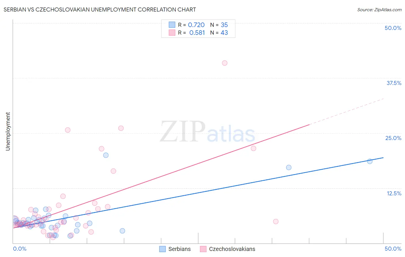 Serbian vs Czechoslovakian Unemployment