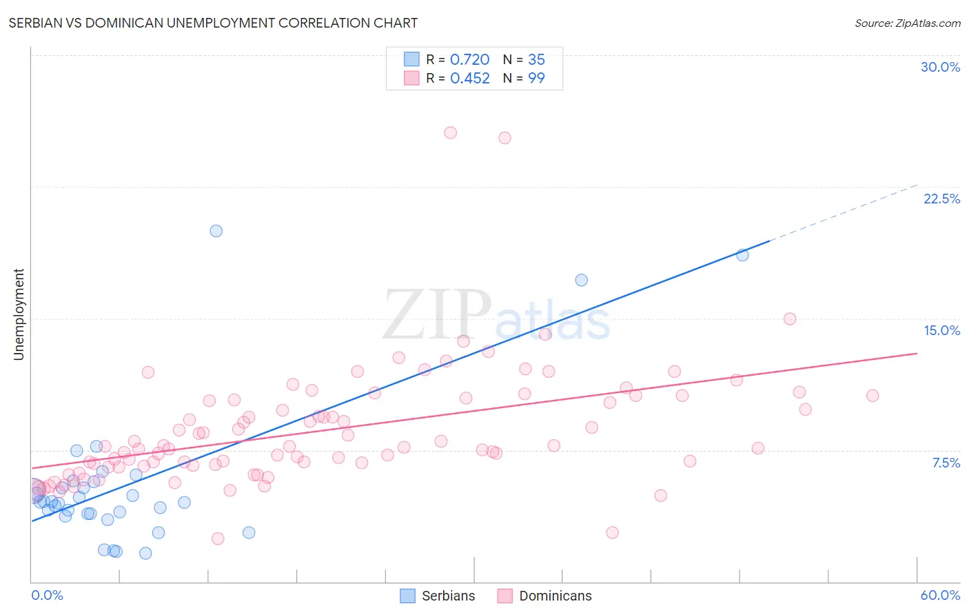 Serbian vs Dominican Unemployment