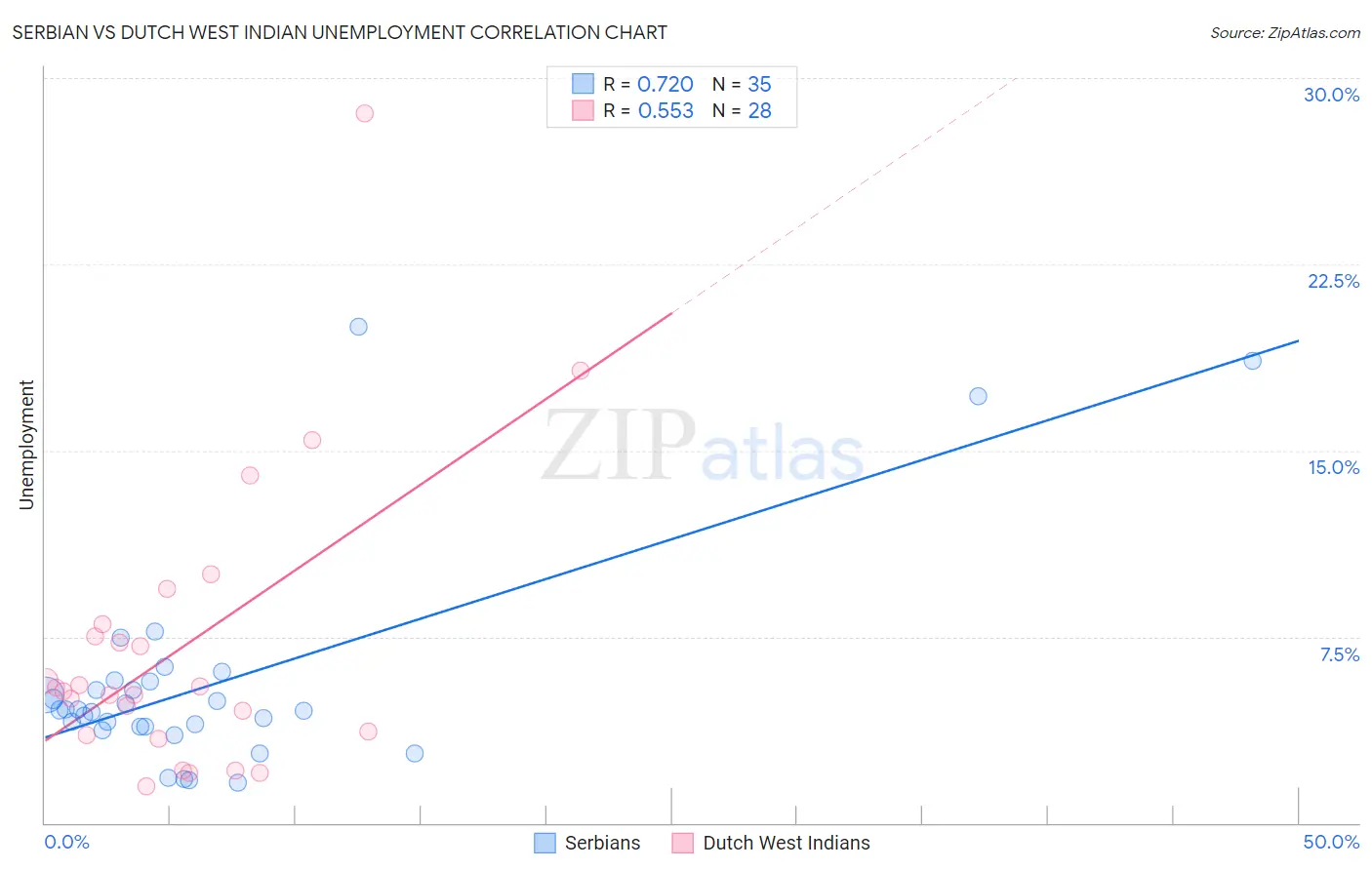Serbian vs Dutch West Indian Unemployment
