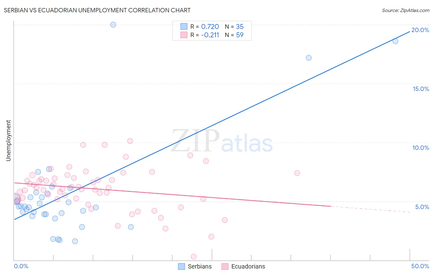Serbian vs Ecuadorian Unemployment