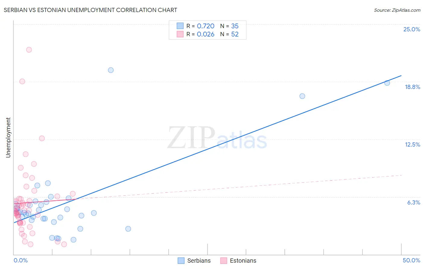 Serbian vs Estonian Unemployment