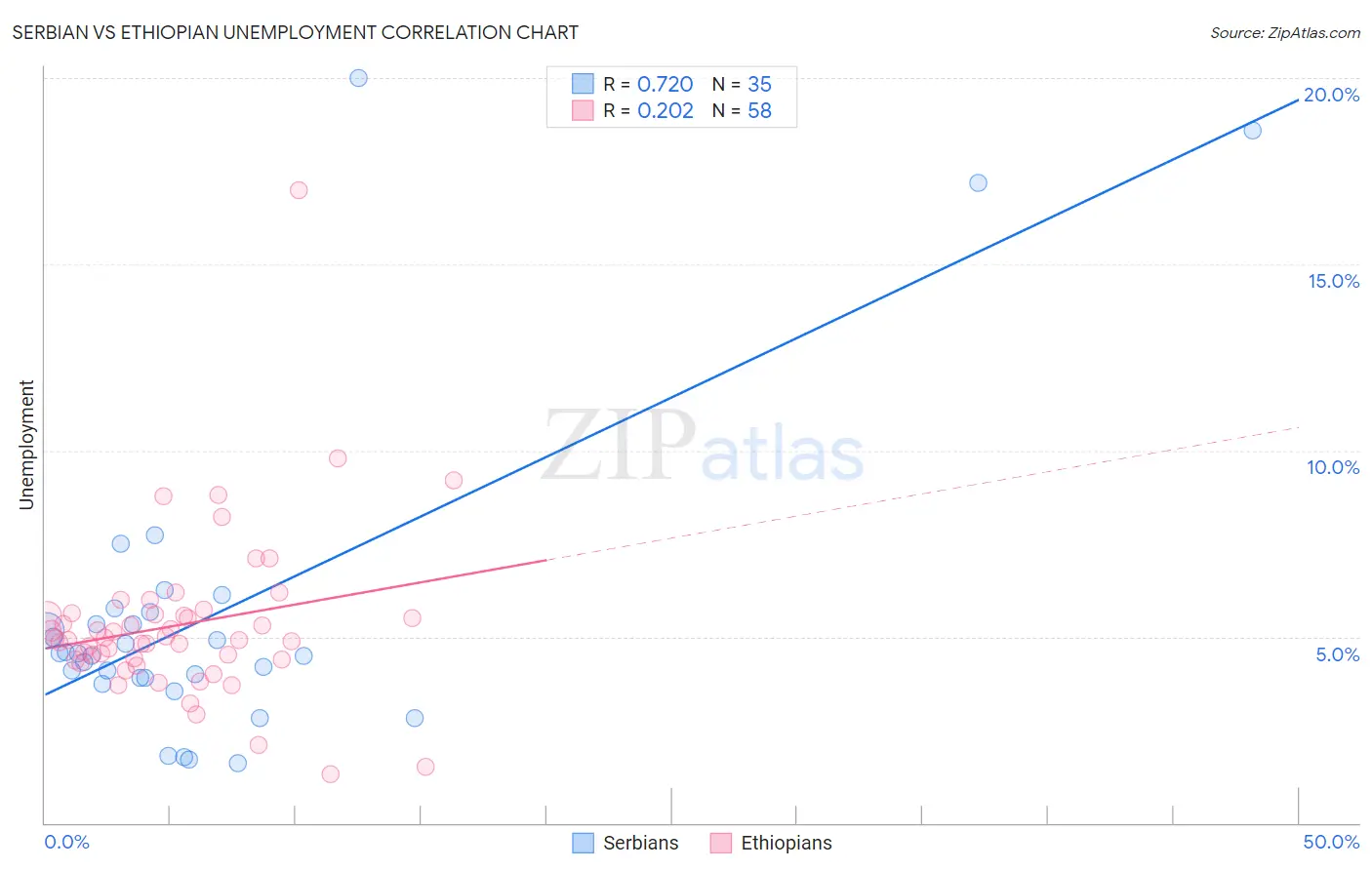 Serbian vs Ethiopian Unemployment