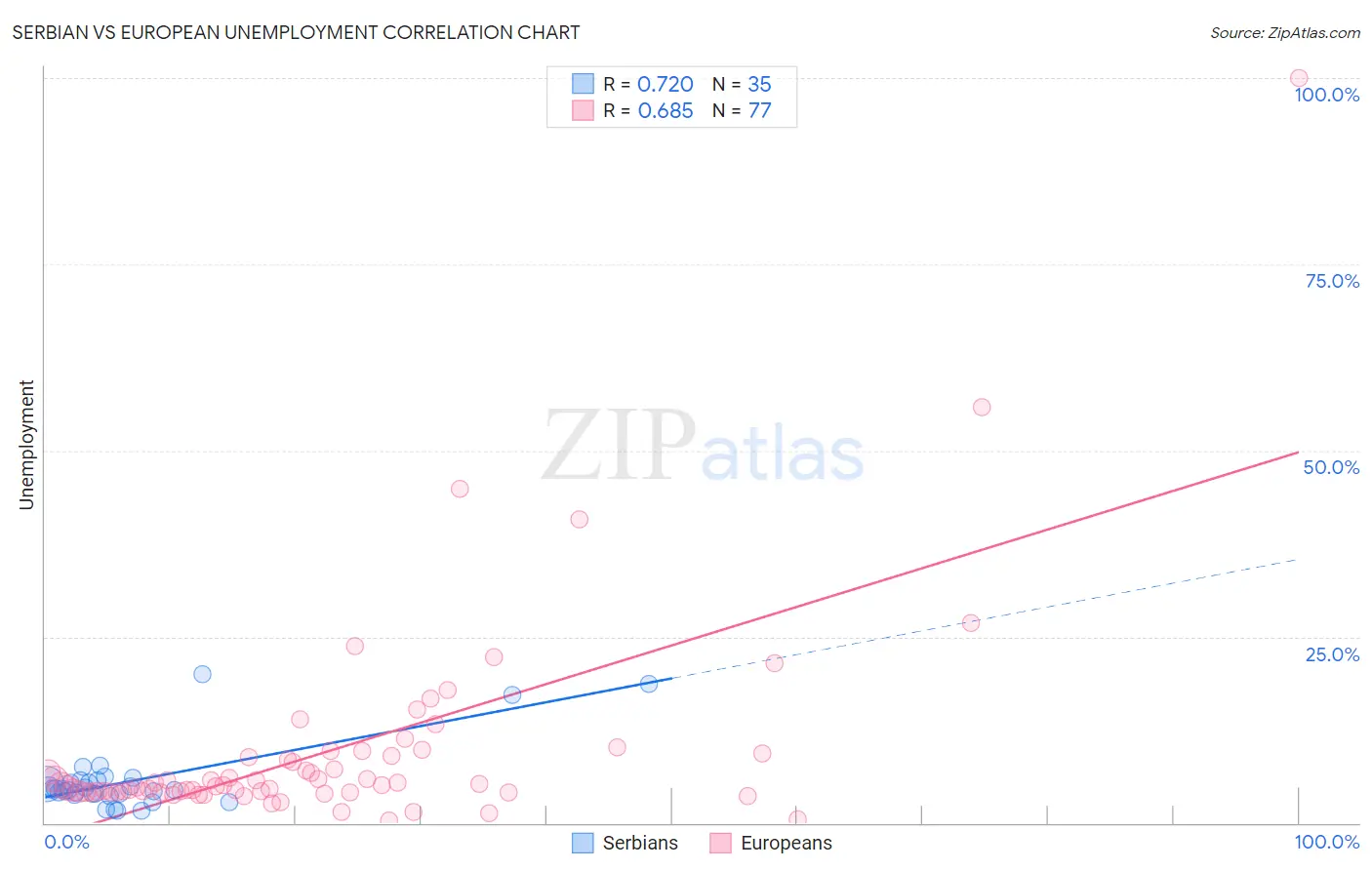 Serbian vs European Unemployment