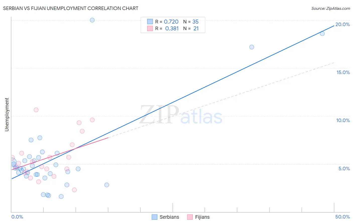 Serbian vs Fijian Unemployment