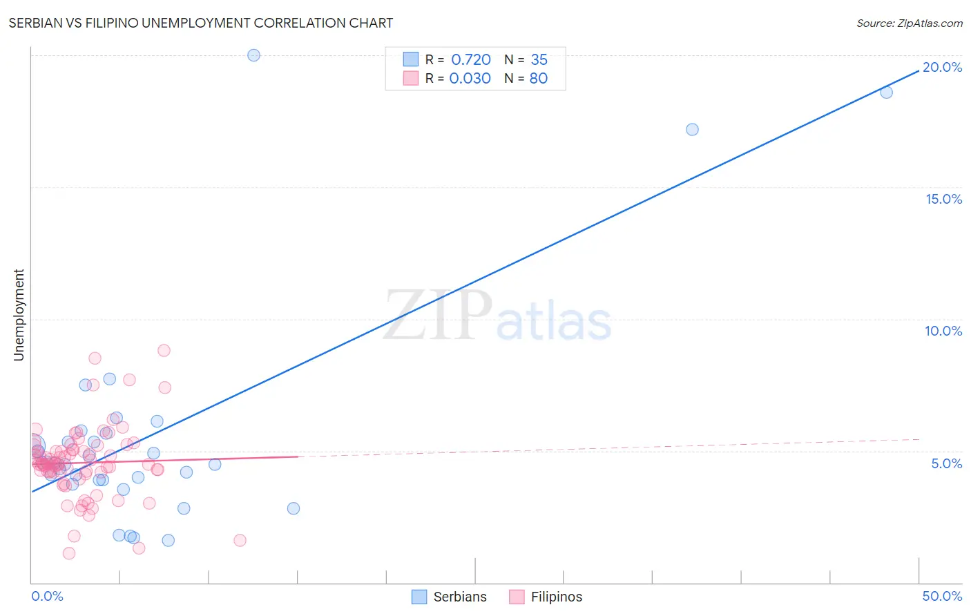 Serbian vs Filipino Unemployment
