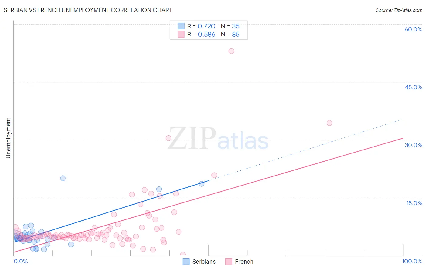 Serbian vs French Unemployment