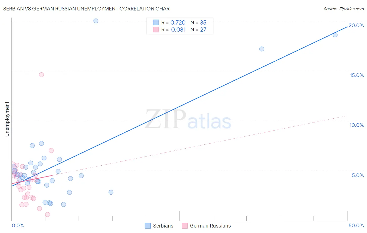 Serbian vs German Russian Unemployment