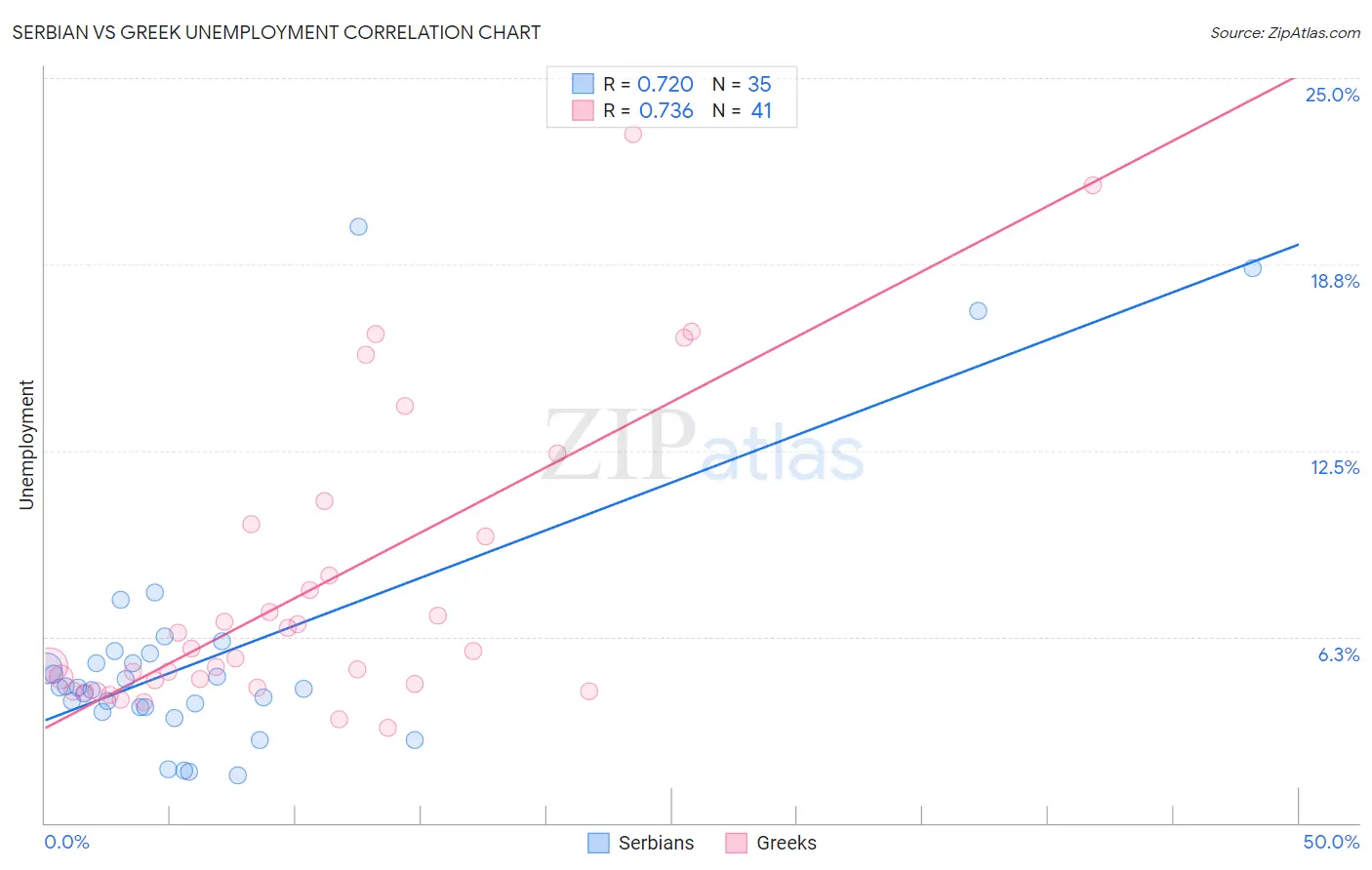 Serbian vs Greek Unemployment