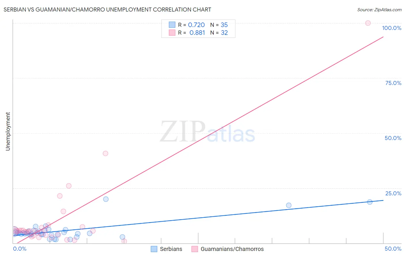 Serbian vs Guamanian/Chamorro Unemployment