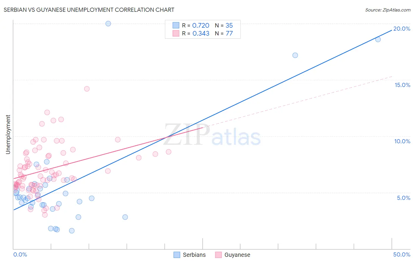 Serbian vs Guyanese Unemployment