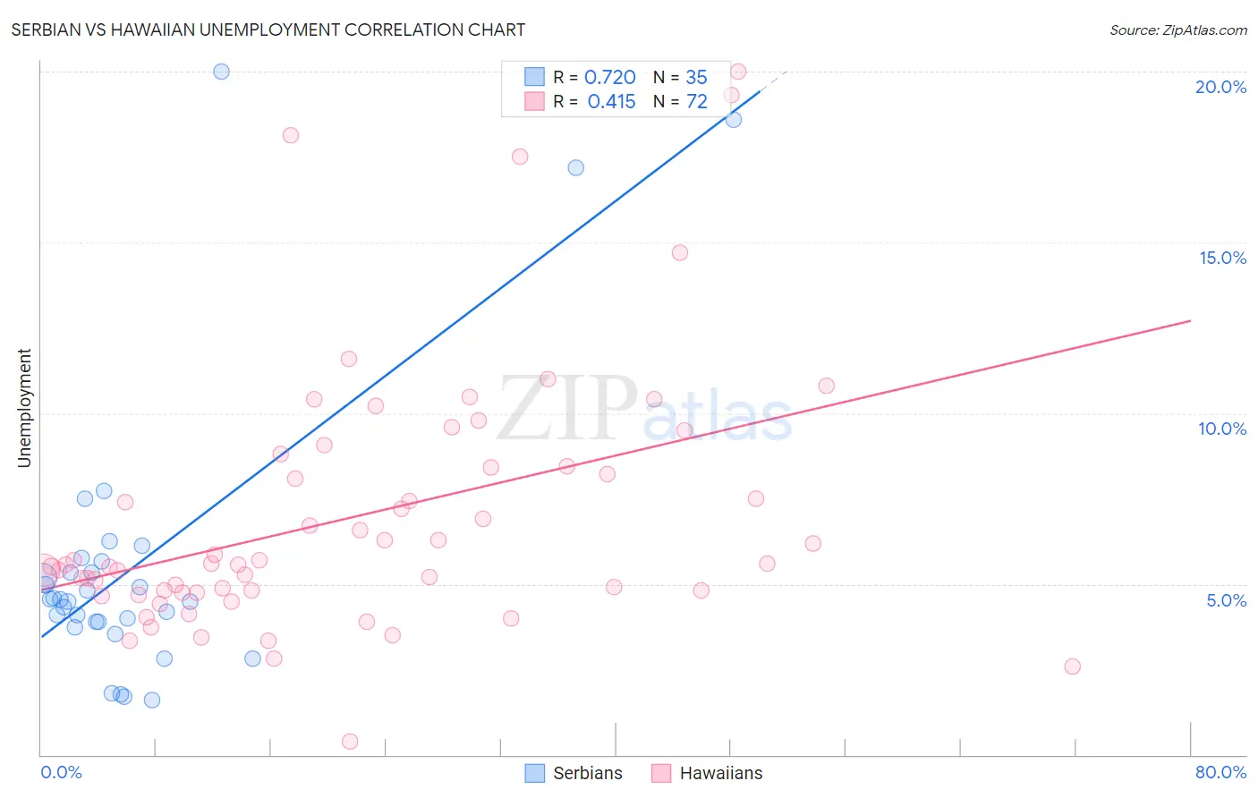 Serbian vs Hawaiian Unemployment