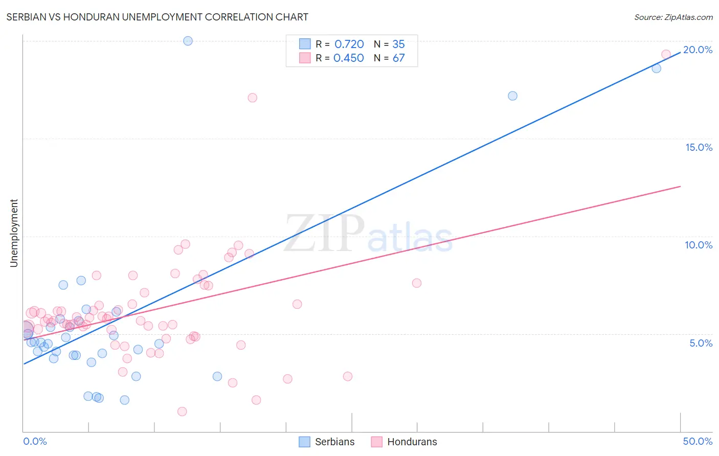 Serbian vs Honduran Unemployment