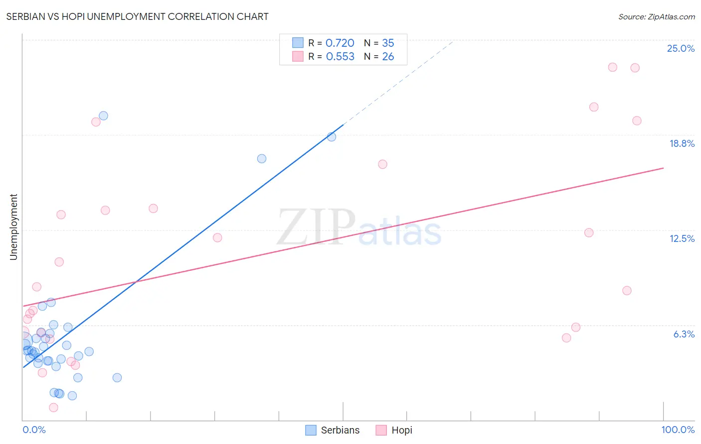 Serbian vs Hopi Unemployment